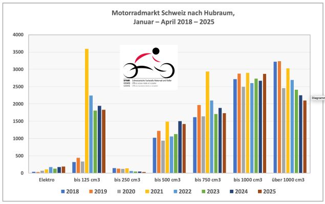 Motorrad_Hubraum_Jan_April_2018_2025