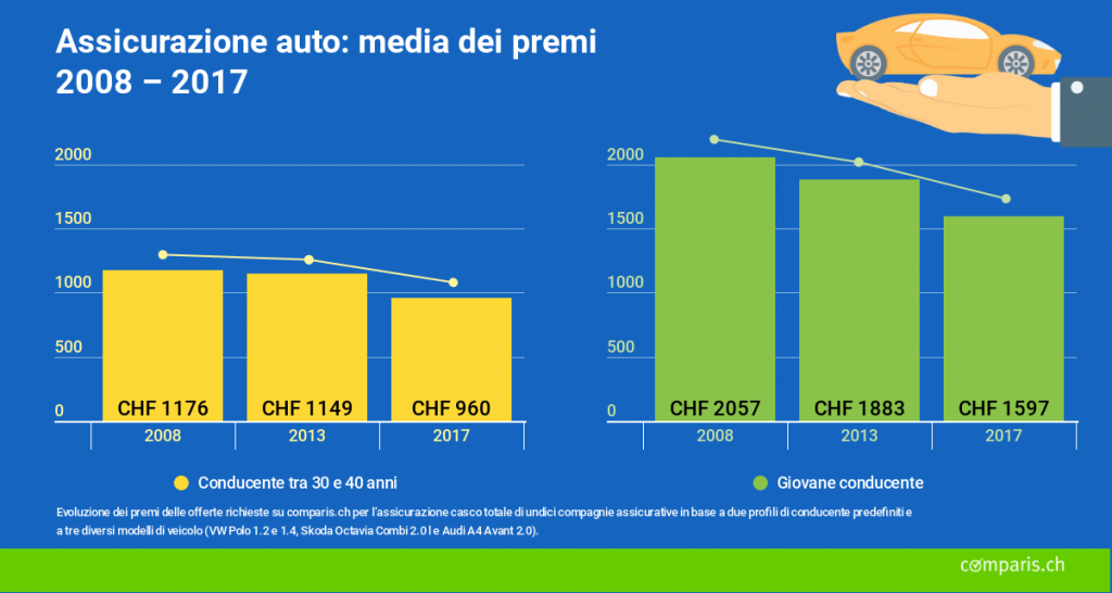 Premi assicurazione auto ai minimi storici