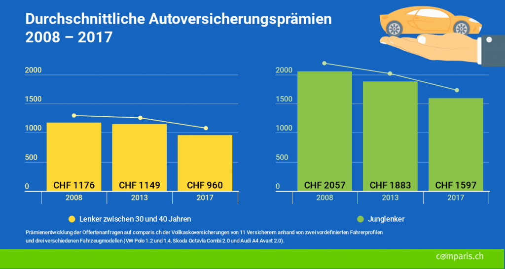 Autoversicherungsprämien auf Rekordtief