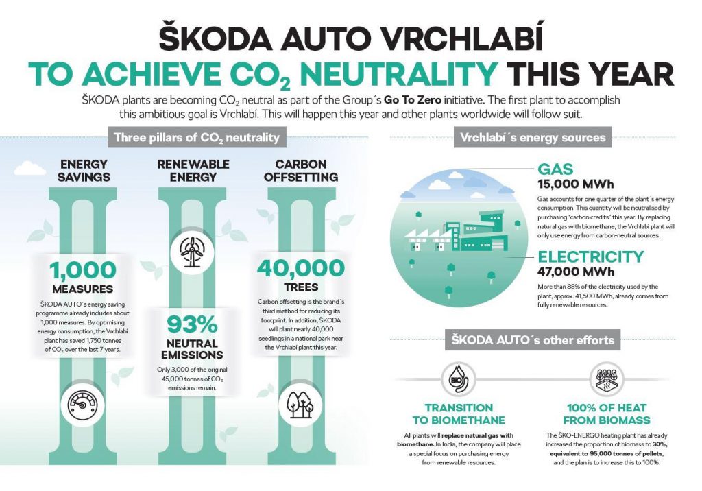 Škoda Auto – produrre a emissioni zero entro il 2020