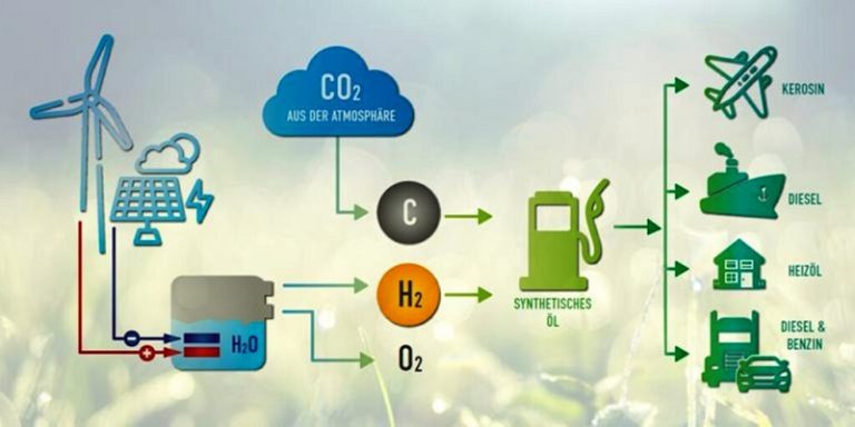 Das Prinzip der Herstellung von e-Fuels.