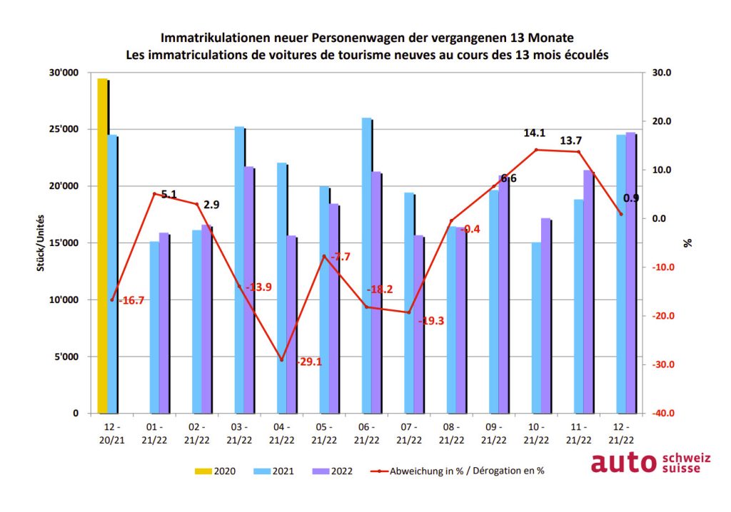 2023-01-03+Grafik+Automarkt+13+Monate+2022-12