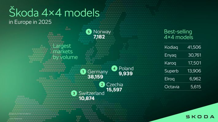 260224_Sales figures of Škoda’s 4×4 models_page-0001