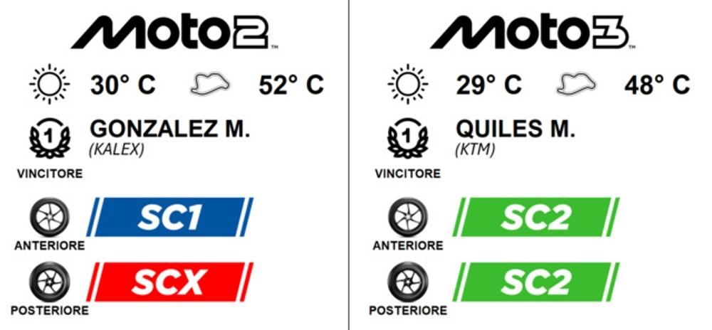 Pirelli Tires in Moto2 and Moto3