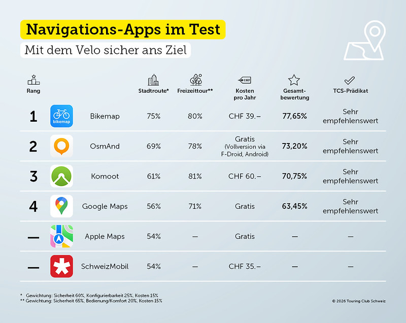 Navigation apps compared