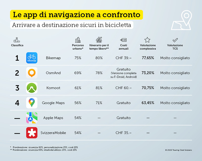 Navigation apps compared